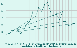 Courbe de l'humidex pour Lerwick