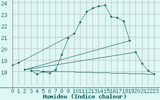 Courbe de l'humidex pour Ile Rousse (2B)