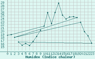 Courbe de l'humidex pour Brianon (05)