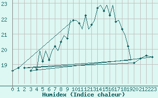 Courbe de l'humidex pour Guernesey (UK)