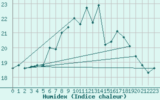 Courbe de l'humidex pour Payerne (Sw)