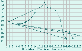 Courbe de l'humidex pour Porquerolles (83)