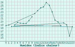 Courbe de l'humidex pour Lahr (All)