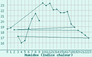 Courbe de l'humidex pour Piotta