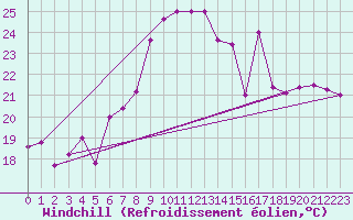 Courbe du refroidissement olien pour Capo Bellavista