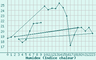 Courbe de l'humidex pour Budapest / Lorinc