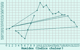 Courbe de l'humidex pour Meythet (74)