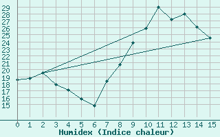 Courbe de l'humidex pour Meythet (74)