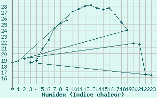 Courbe de l'humidex pour Oschatz