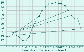 Courbe de l'humidex pour Daroca
