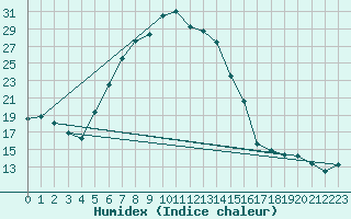 Courbe de l'humidex pour Groebming