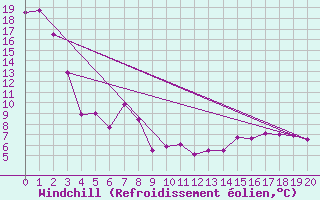 Courbe du refroidissement olien pour Eastend Cypress, Sask