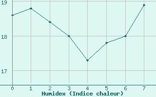 Courbe de l'humidex pour Zwerndorf-Marchegg