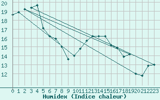 Courbe de l'humidex pour Ploudalmezeau (29)