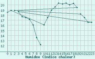 Courbe de l'humidex pour Lorient (56)