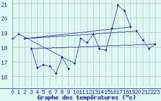 Courbe de tempratures pour Cazaux (33)