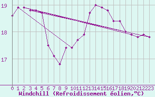 Courbe du refroidissement olien pour Marquise (62)