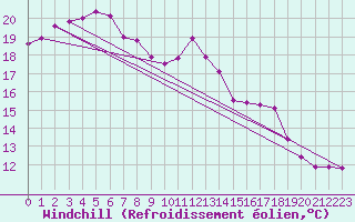 Courbe du refroidissement olien pour Ploudalmezeau (29)