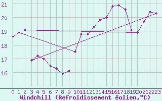 Courbe du refroidissement olien pour Chatelaillon-Plage (17)