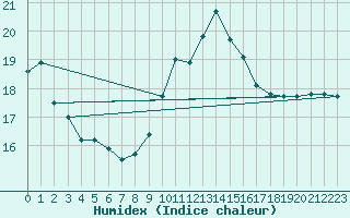 Courbe de l'humidex pour Nice (06)