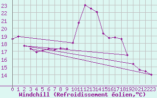 Courbe du refroidissement olien pour Cimpulung