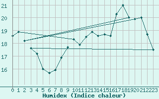 Courbe de l'humidex pour Saint-Dizier (52)