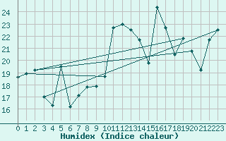 Courbe de l'humidex pour Cabo Peas