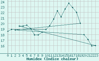 Courbe de l'humidex pour Lannion (22)