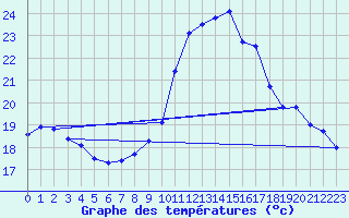 Courbe de tempratures pour Dax (40)