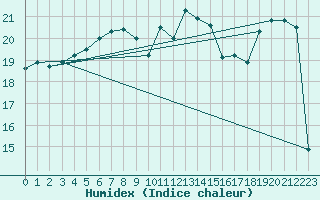 Courbe de l'humidex pour Brest (29)