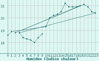 Courbe de l'humidex pour Cap Gris-Nez (62)