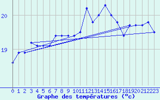 Courbe de tempratures pour la bouée 6100430