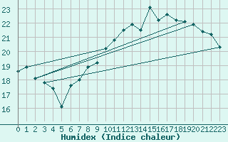 Courbe de l'humidex pour Beauvais (60)