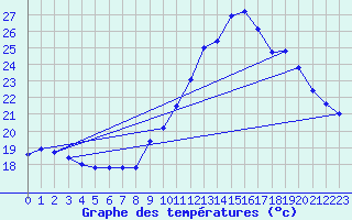 Courbe de tempratures pour Mcon (71)