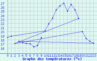 Courbe de tempratures pour Chteau-Chinon (58)