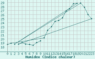 Courbe de l'humidex pour Rion-des-Landes (40)