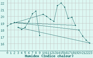 Courbe de l'humidex pour Salen-Reutenen