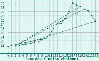 Courbe de l'humidex pour Dijon / Longvic (21)
