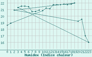 Courbe de l'humidex pour Aniane (34)