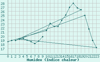 Courbe de l'humidex pour Saclas (91)