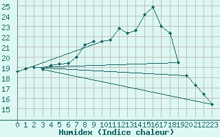 Courbe de l'humidex pour Artern