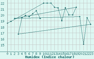 Courbe de l'humidex pour Cartagena