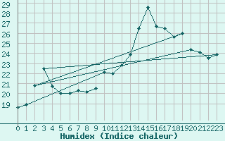 Courbe de l'humidex pour Torino / Bric Della Croce