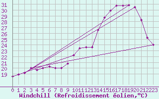Courbe du refroidissement olien pour Lille (59)