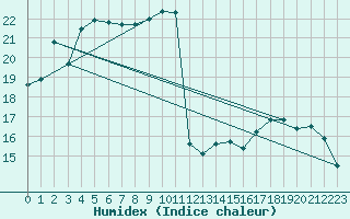 Courbe de l'humidex pour Muret (31)