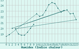 Courbe de l'humidex pour Belfort-Dorans (90)