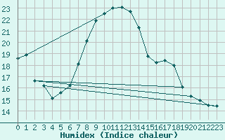 Courbe de l'humidex pour Boltigen