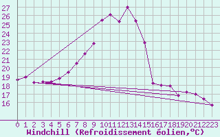 Courbe du refroidissement olien pour Angermuende