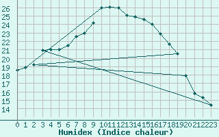 Courbe de l'humidex pour Santa Susana