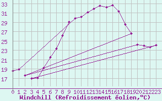 Courbe du refroidissement olien pour Marsens